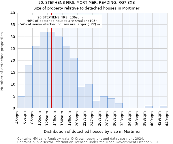 20, STEPHENS FIRS, MORTIMER, READING, RG7 3XB: Size of property relative to detached houses in Mortimer