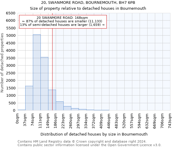 20, SWANMORE ROAD, BOURNEMOUTH, BH7 6PB: Size of property relative to detached houses in Bournemouth