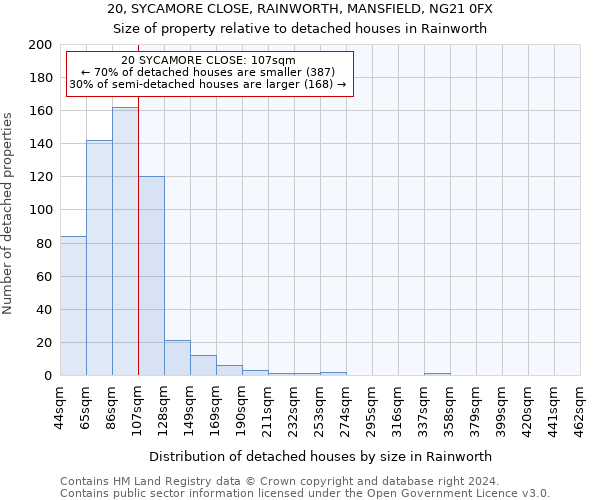 20, SYCAMORE CLOSE, RAINWORTH, MANSFIELD, NG21 0FX: Size of property relative to detached houses in Rainworth