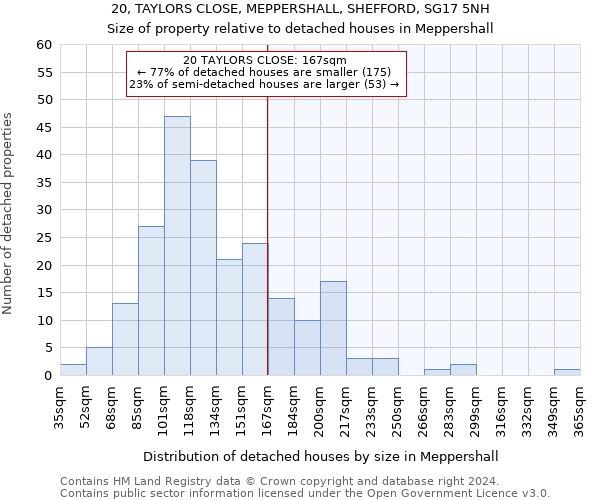 20, TAYLORS CLOSE, MEPPERSHALL, SHEFFORD, SG17 5NH: Size of property relative to detached houses in Meppershall