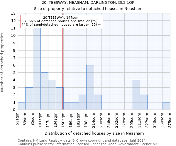 20, TEESWAY, NEASHAM, DARLINGTON, DL2 1QP: Size of property relative to detached houses in Neasham