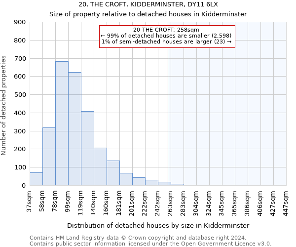 20, THE CROFT, KIDDERMINSTER, DY11 6LX: Size of property relative to detached houses in Kidderminster