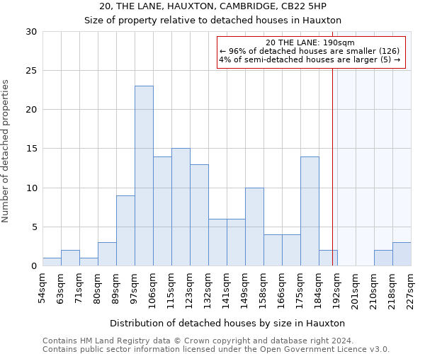 20, THE LANE, HAUXTON, CAMBRIDGE, CB22 5HP: Size of property relative to detached houses in Hauxton
