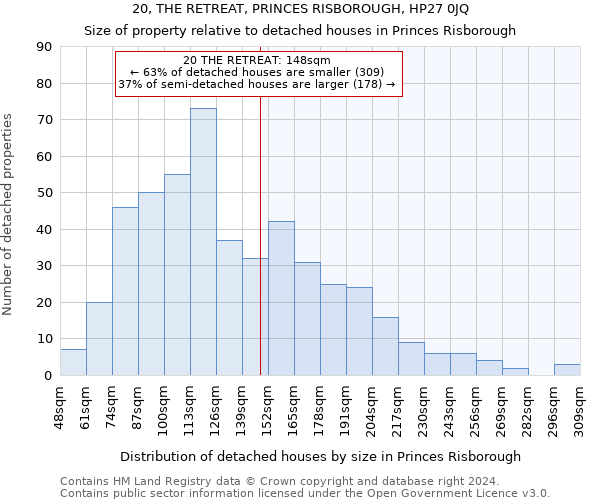 20, THE RETREAT, PRINCES RISBOROUGH, HP27 0JQ: Size of property relative to detached houses in Princes Risborough