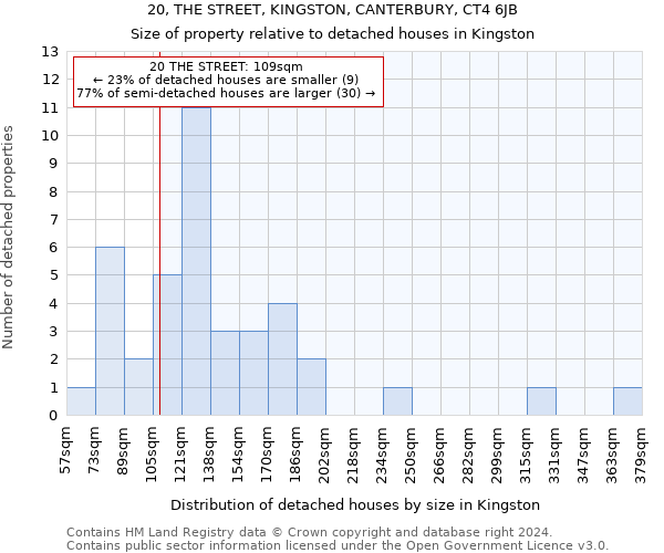 20, THE STREET, KINGSTON, CANTERBURY, CT4 6JB: Size of property relative to detached houses in Kingston