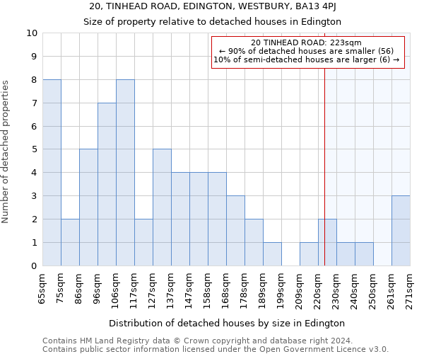 20, TINHEAD ROAD, EDINGTON, WESTBURY, BA13 4PJ: Size of property relative to detached houses in Edington