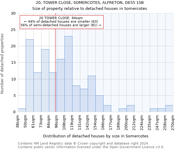 20, TOWER CLOSE, SOMERCOTES, ALFRETON, DE55 1SB: Size of property relative to detached houses in Somercotes