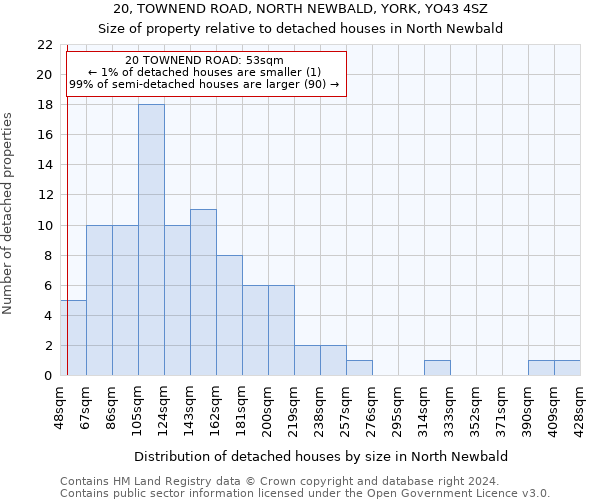 20, TOWNEND ROAD, NORTH NEWBALD, YORK, YO43 4SZ: Size of property relative to detached houses in North Newbald