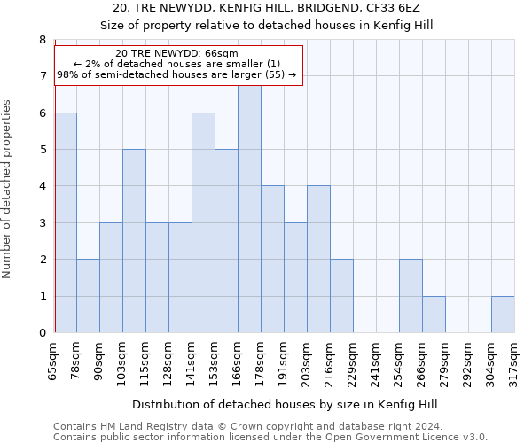 20, TRE NEWYDD, KENFIG HILL, BRIDGEND, CF33 6EZ: Size of property relative to detached houses in Kenfig Hill