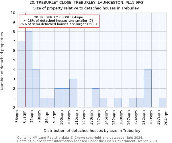 20, TREBURLEY CLOSE, TREBURLEY, LAUNCESTON, PL15 9PG: Size of property relative to detached houses in Treburley