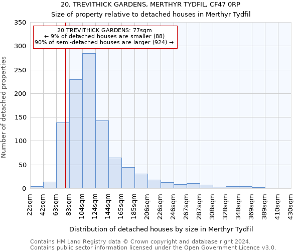 20, TREVITHICK GARDENS, MERTHYR TYDFIL, CF47 0RP: Size of property relative to detached houses in Merthyr Tydfil