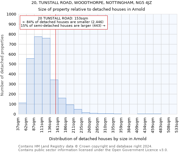 20, TUNSTALL ROAD, WOODTHORPE, NOTTINGHAM, NG5 4JZ: Size of property relative to detached houses in Arnold