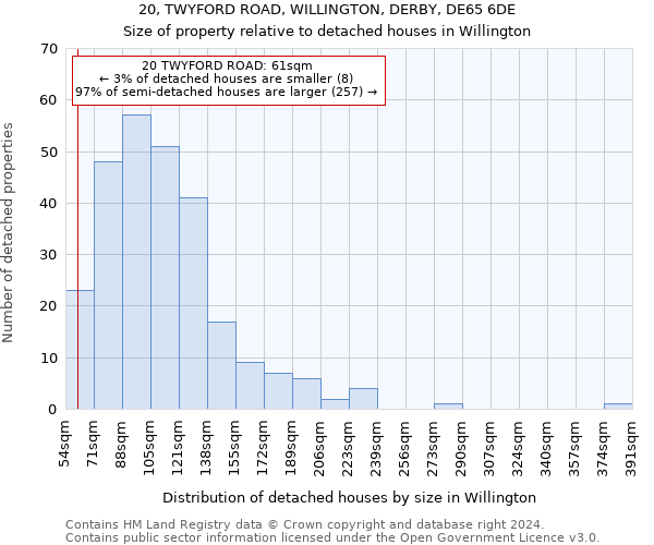 20, TWYFORD ROAD, WILLINGTON, DERBY, DE65 6DE: Size of property relative to detached houses in Willington