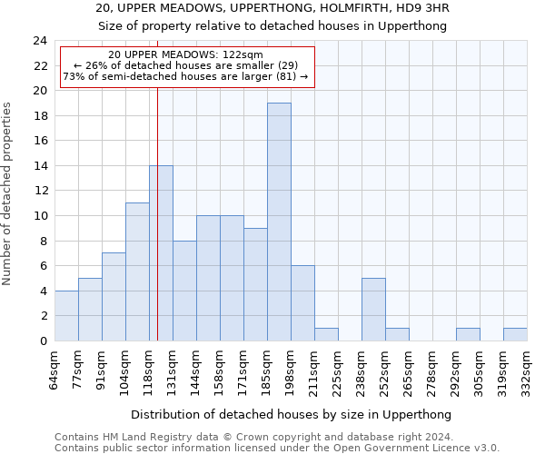 20, UPPER MEADOWS, UPPERTHONG, HOLMFIRTH, HD9 3HR: Size of property relative to detached houses in Upperthong