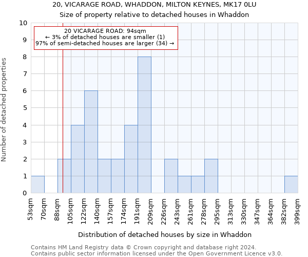 20, VICARAGE ROAD, WHADDON, MILTON KEYNES, MK17 0LU: Size of property relative to detached houses in Whaddon