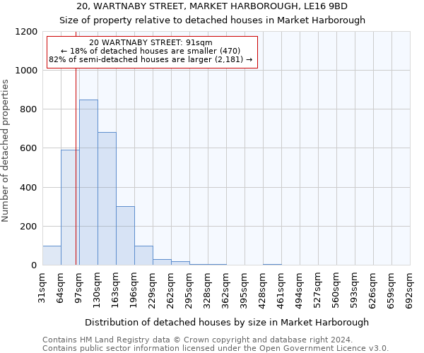 20, WARTNABY STREET, MARKET HARBOROUGH, LE16 9BD: Size of property relative to detached houses in Market Harborough