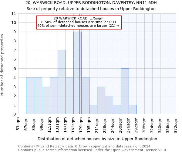 20, WARWICK ROAD, UPPER BODDINGTON, DAVENTRY, NN11 6DH: Size of property relative to detached houses in Upper Boddington
