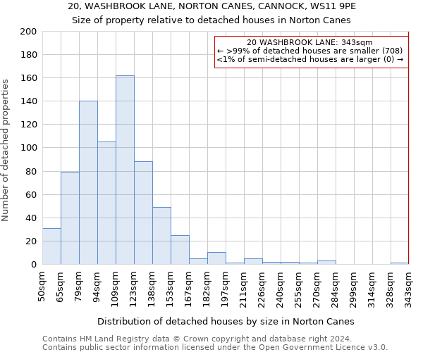 20, WASHBROOK LANE, NORTON CANES, CANNOCK, WS11 9PE: Size of property relative to detached houses in Norton Canes