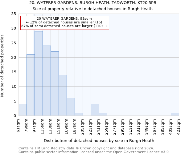 20, WATERER GARDENS, BURGH HEATH, TADWORTH, KT20 5PB: Size of property relative to detached houses in Burgh Heath