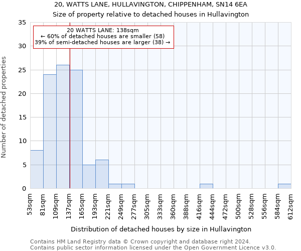 20, WATTS LANE, HULLAVINGTON, CHIPPENHAM, SN14 6EA: Size of property relative to detached houses in Hullavington