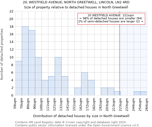 20, WESTFIELD AVENUE, NORTH GREETWELL, LINCOLN, LN2 4RD: Size of property relative to detached houses in North Greetwell