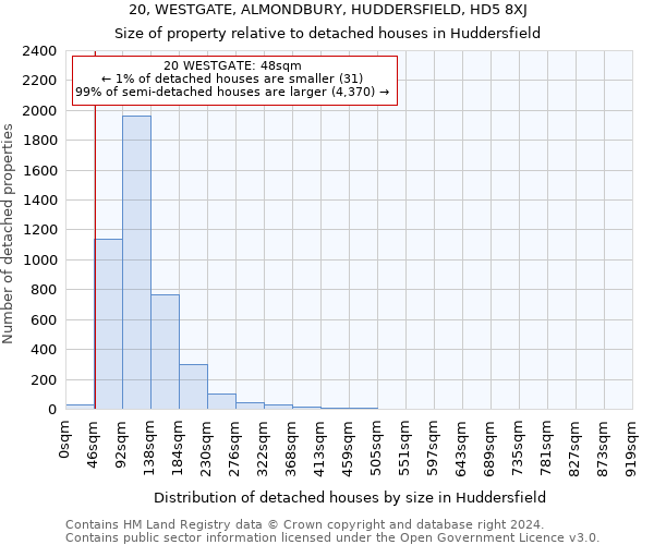 20, WESTGATE, ALMONDBURY, HUDDERSFIELD, HD5 8XJ: Size of property relative to detached houses in Huddersfield