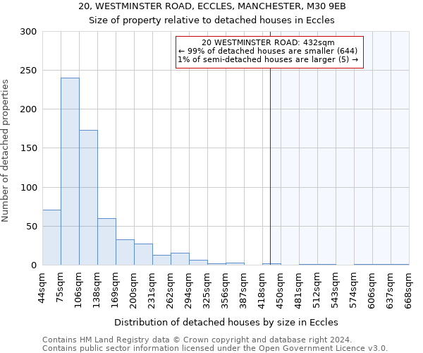 20, WESTMINSTER ROAD, ECCLES, MANCHESTER, M30 9EB: Size of property relative to detached houses in Eccles