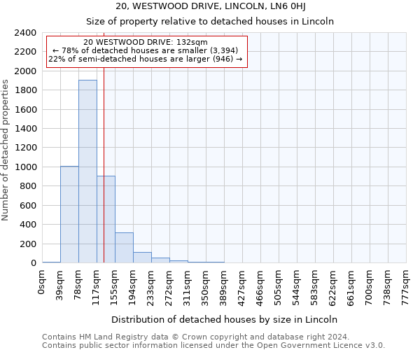 20, WESTWOOD DRIVE, LINCOLN, LN6 0HJ: Size of property relative to detached houses in Lincoln