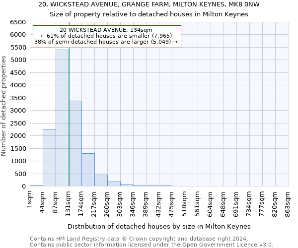 20, WICKSTEAD AVENUE, GRANGE FARM, MILTON KEYNES, MK8 0NW: Size of property relative to detached houses in Milton Keynes