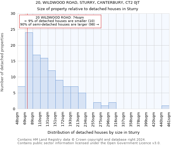 20, WILDWOOD ROAD, STURRY, CANTERBURY, CT2 0JT: Size of property relative to detached houses in Sturry