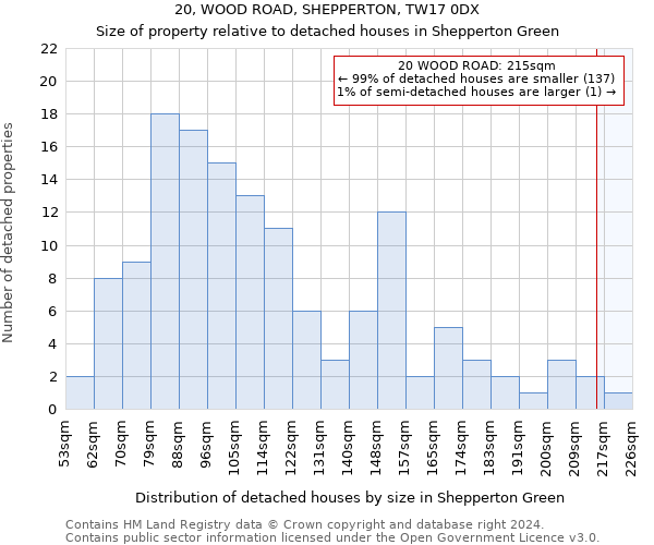 20, WOOD ROAD, SHEPPERTON, TW17 0DX: Size of property relative to detached houses in Shepperton Green