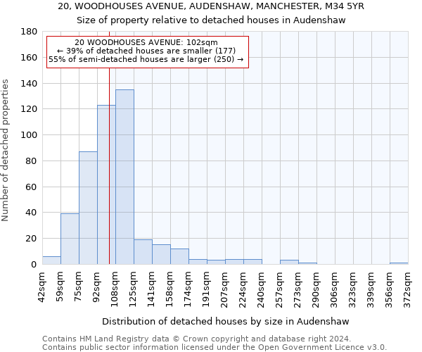 20, WOODHOUSES AVENUE, AUDENSHAW, MANCHESTER, M34 5YR: Size of property relative to detached houses in Audenshaw