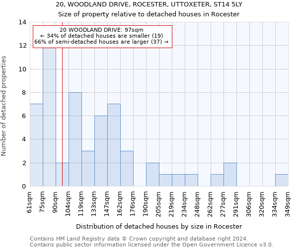 20, WOODLAND DRIVE, ROCESTER, UTTOXETER, ST14 5LY: Size of property relative to detached houses in Rocester