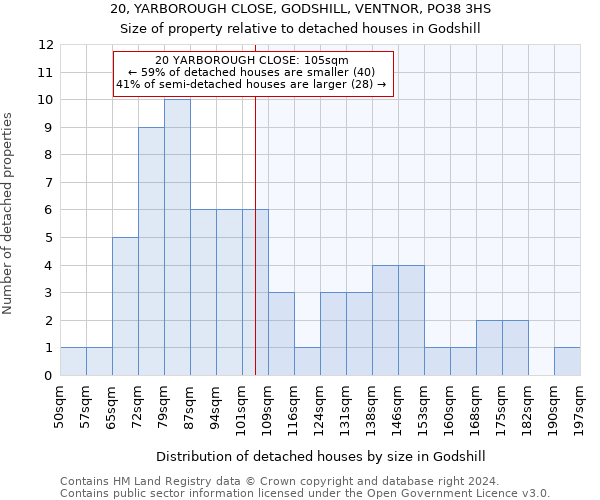 20, YARBOROUGH CLOSE, GODSHILL, VENTNOR, PO38 3HS: Size of property relative to detached houses in Godshill