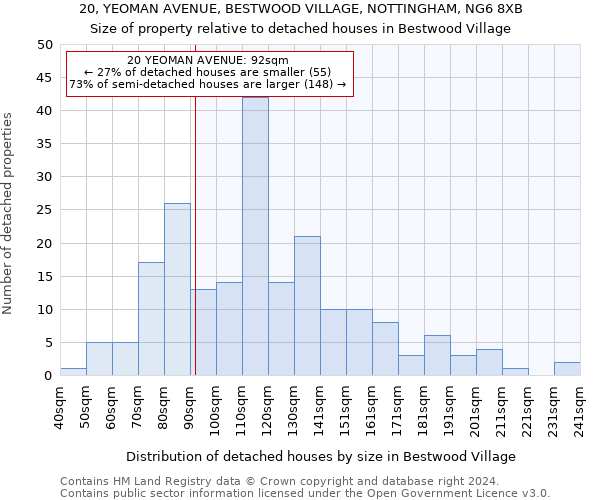 20, YEOMAN AVENUE, BESTWOOD VILLAGE, NOTTINGHAM, NG6 8XB: Size of property relative to detached houses in Bestwood Village