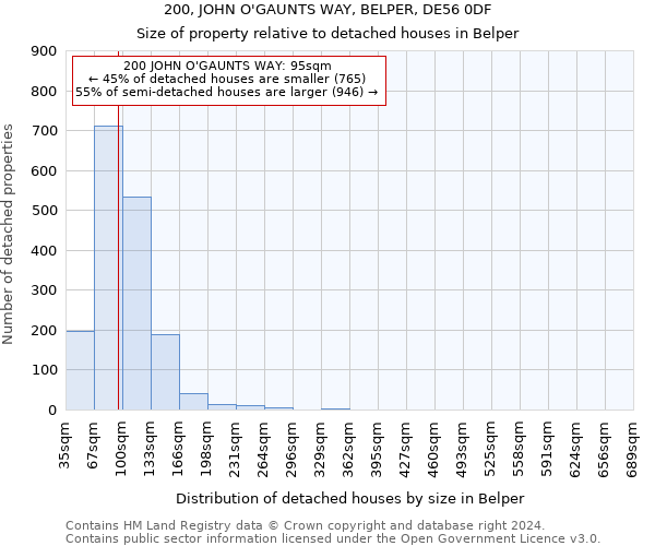 200, JOHN O'GAUNTS WAY, BELPER, DE56 0DF: Size of property relative to detached houses in Belper