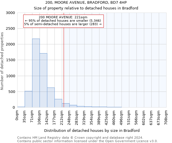 200, MOORE AVENUE, BRADFORD, BD7 4HP: Size of property relative to detached houses in Bradford