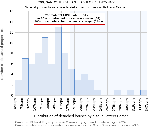 200, SANDYHURST LANE, ASHFORD, TN25 4NY: Size of property relative to detached houses in Potters Corner