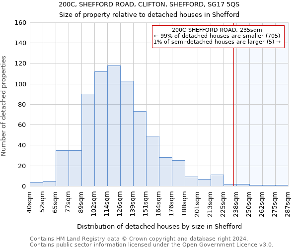 200C, SHEFFORD ROAD, CLIFTON, SHEFFORD, SG17 5QS: Size of property relative to detached houses in Shefford