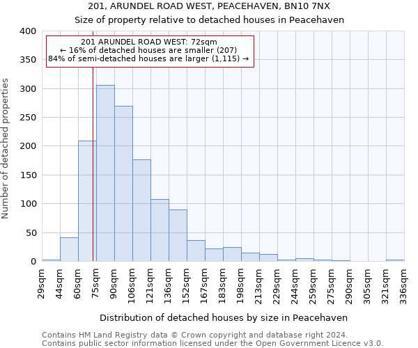 201, ARUNDEL ROAD WEST, PEACEHAVEN, BN10 7NX: Size of property relative to detached houses in Peacehaven