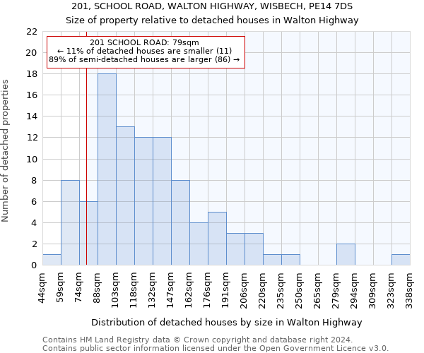 201, SCHOOL ROAD, WALTON HIGHWAY, WISBECH, PE14 7DS: Size of property relative to detached houses in Walton Highway