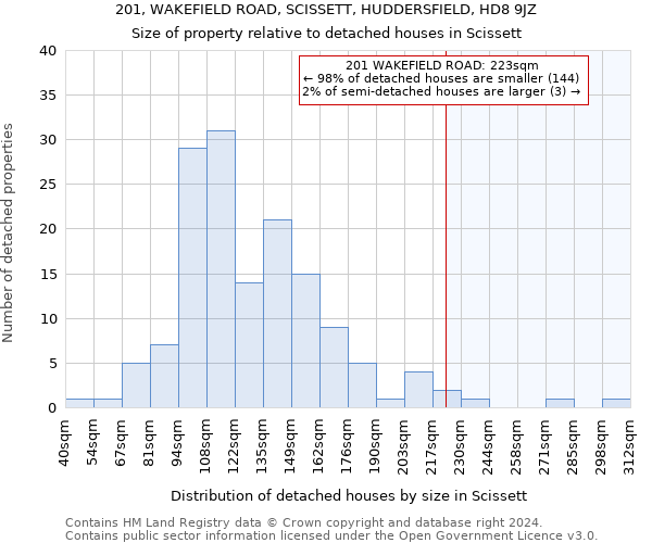 201, WAKEFIELD ROAD, SCISSETT, HUDDERSFIELD, HD8 9JZ: Size of property relative to detached houses in Scissett