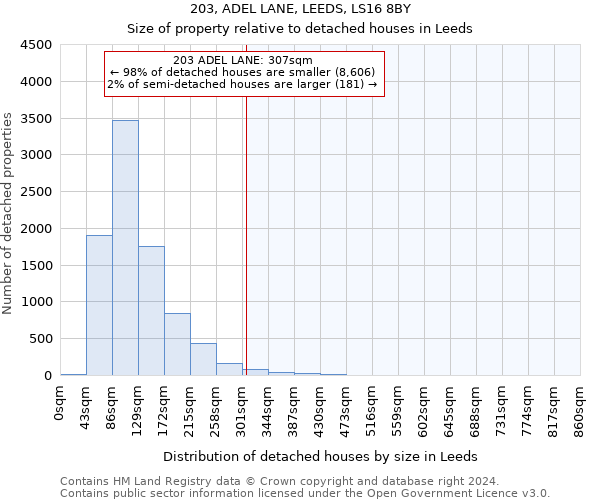 203, ADEL LANE, LEEDS, LS16 8BY: Size of property relative to detached houses in Leeds