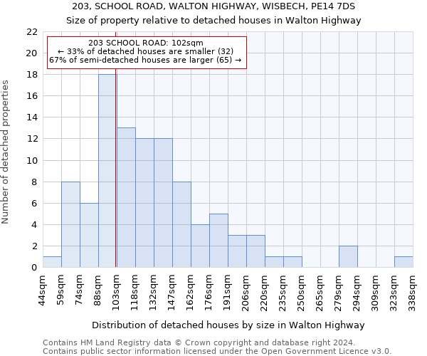 203, SCHOOL ROAD, WALTON HIGHWAY, WISBECH, PE14 7DS: Size of property relative to detached houses in Walton Highway