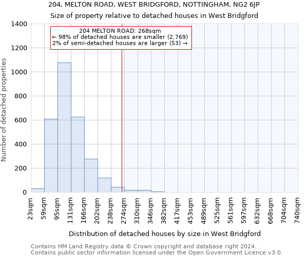 204, MELTON ROAD, WEST BRIDGFORD, NOTTINGHAM, NG2 6JP: Size of property relative to detached houses in West Bridgford