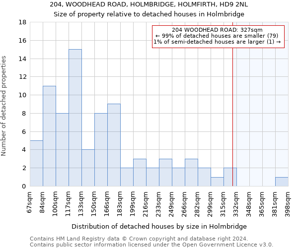 204, WOODHEAD ROAD, HOLMBRIDGE, HOLMFIRTH, HD9 2NL: Size of property relative to detached houses in Holmbridge