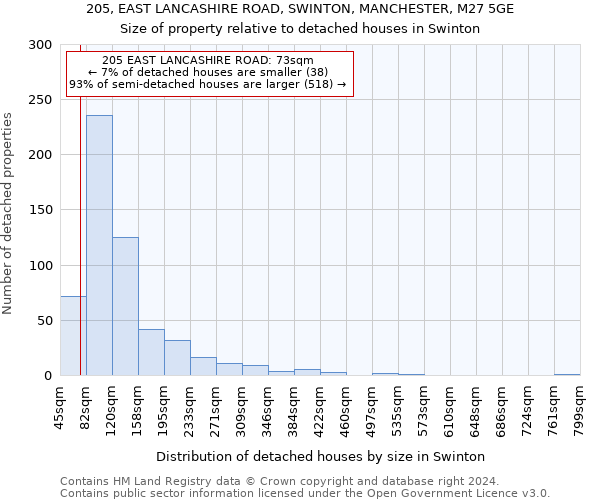 205, EAST LANCASHIRE ROAD, SWINTON, MANCHESTER, M27 5GE: Size of property relative to detached houses in Swinton