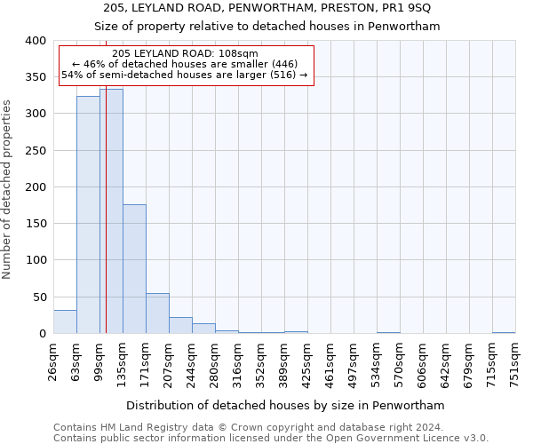 205, LEYLAND ROAD, PENWORTHAM, PRESTON, PR1 9SQ: Size of property relative to detached houses in Penwortham