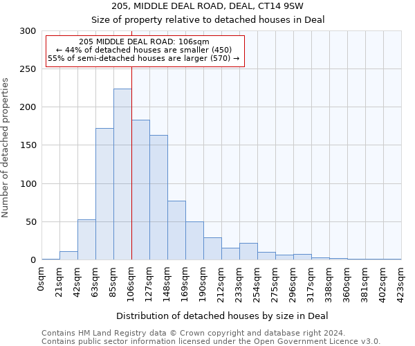 205, MIDDLE DEAL ROAD, DEAL, CT14 9SW: Size of property relative to detached houses in Deal