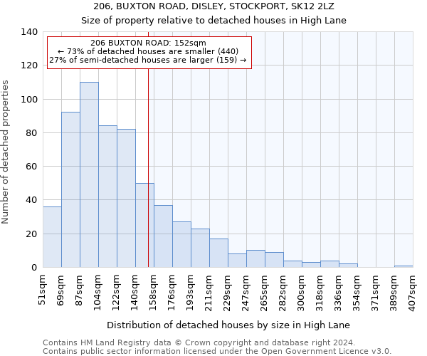 206, BUXTON ROAD, DISLEY, STOCKPORT, SK12 2LZ: Size of property relative to detached houses in High Lane